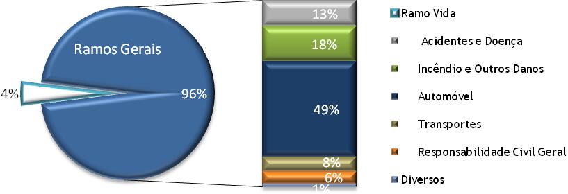 Gráfico 42 - Estrutura da Carteira A nível sectorial, verificou-se um aumento de produção em todos os ramos a excepção do ramo Incêndio e outros Danos que registou uma redução de 4%.