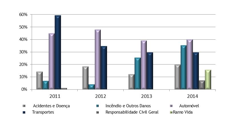 Gráfico 44 Sinistralidade Por Ramo de Actividade 3.2.4. Situação Financeira e Patrimonial 3.2.4.1.