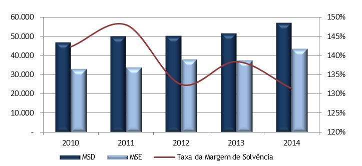 Em 2014, este indicador situou-se nos 131%, reflectindo uma contracção de aproximadamente 4%, depois da recuperação registada no ano anterior.