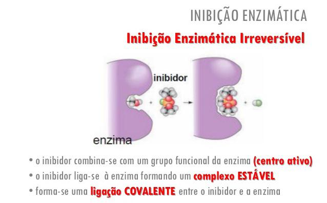 INIBIDORES NA CLÍNICA Muitas drogas desenvolvidas atualmente para o tratamento de patologias são inibidores enzimáticos.