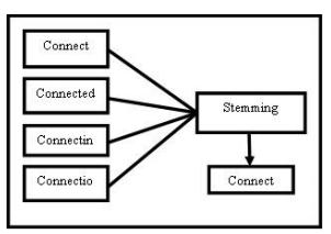 Figura 5 Exemplo de Stemming A figura acima é um exemplo da técnica de stemming, em que podemos ver quatro termos a serem todos reduzidos à sua forma base. 2.