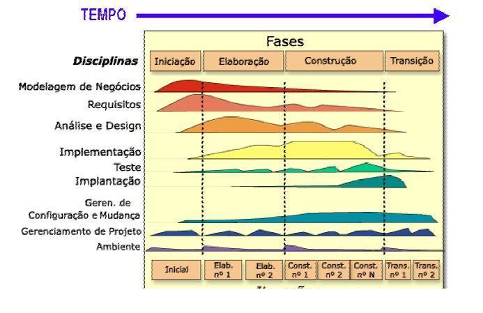 Figura 1. O gráfico do RUP Fonte: Site do Wthrex De acordo com o PMI [17], projeto é um esforço temporário empreendido para criar um produto, serviço ou resultado exclusivo.