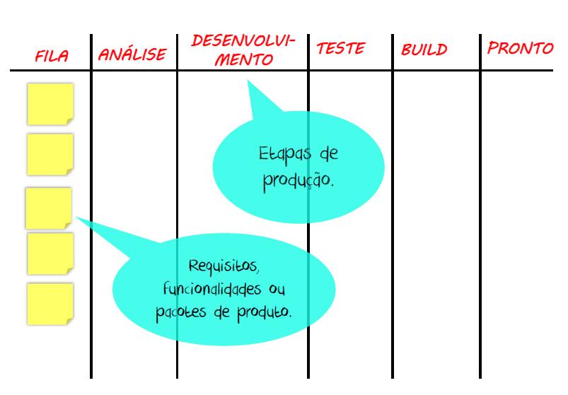 Construção de um Kanban Simples e Visual e Incorporando-o ao Modelo Scrum Nesta seção vamos mostrar a construção de um simples Kanban para incorporar ao modelo do Scrum. As etapas são: 1.