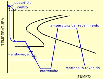 Tratamentos isotérmicos Martêmpera: Objetivo é obter martensita Difere da têmpera porque ao atingir a temperatura de início da formação da martensita, o resfriamento é