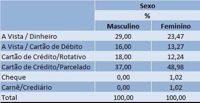 Tabela 8- Distribuição dos entrevistados segundo formas de