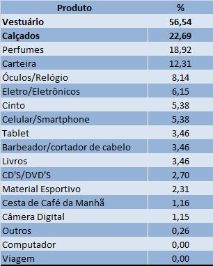 Tabela 8 - Produtos que os consumidores