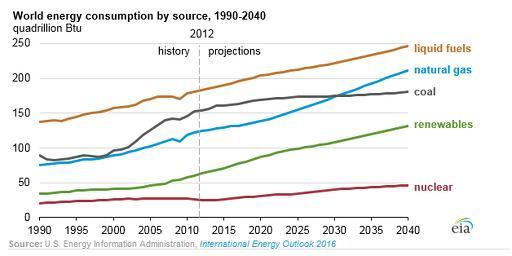 2040 Fonte: EIA (2016)   (2016)