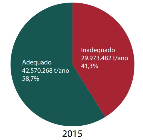 305/10 Política Nacional de Resíduos Sólidos (PNRS) Logística Reversa Não