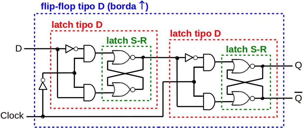 Flip-flop Tipo D, Sensível à