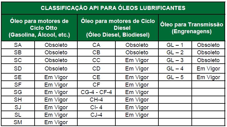 Sistema de lubrificação do motor Classificação quanto ao nível de desempenho API Aditivos - anticorrosivo, antidesgaste,