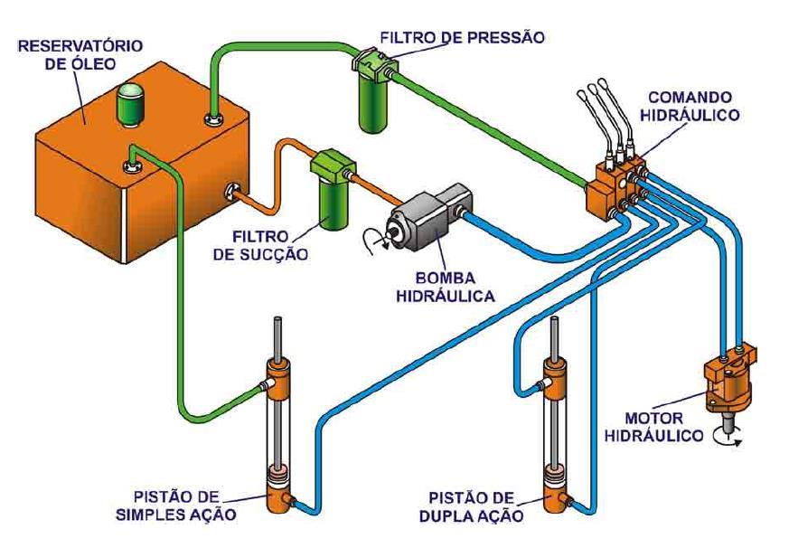 Sistema Hidráulico Verificação do nível do óleo Troca do