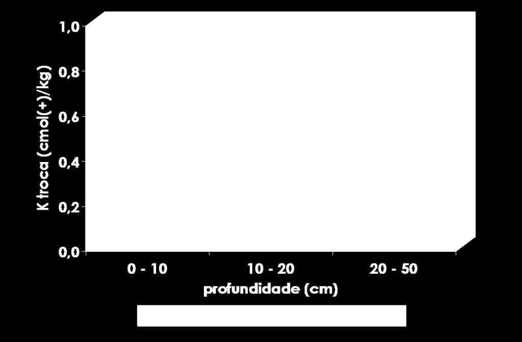 de amónio) Aumento significativo nos teores de K extraível e de troca e