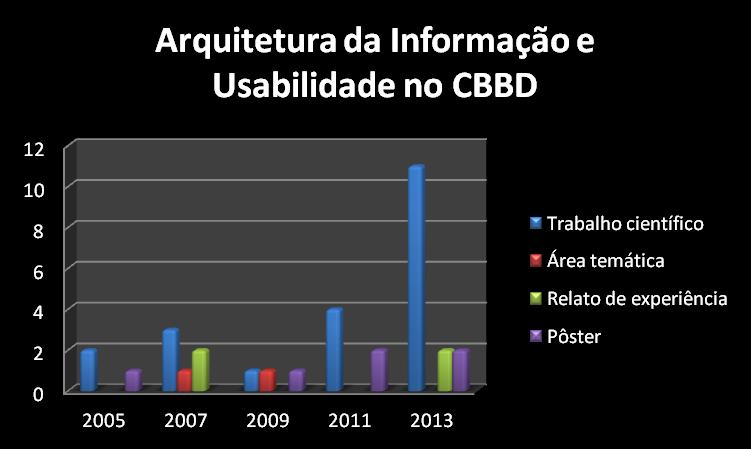 Quanto ao total de trabalhos apresentados nesse período, no CBBD de 2005 foram feitas três apresentações sobre essas áreas do conhecimento. Na edição de 2007, foram feitas seis apresentações.