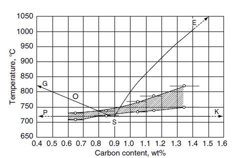 Temperatura ( 0 C) Recozimento de Esferoidização Faixa de Temperatura Esferoidização Faixa