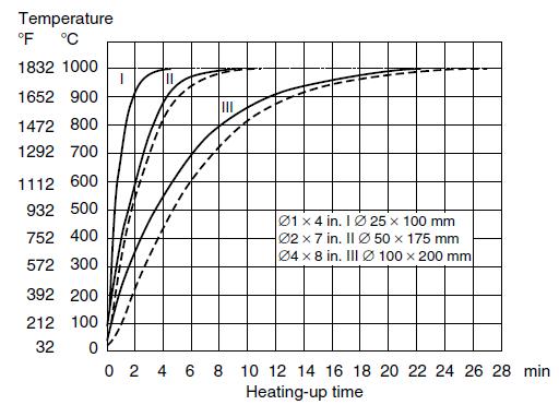 Os parâmetros mais importantes da austenitização são: 1- Temperatura de Austenitização, 2- A curva de aquecimento e