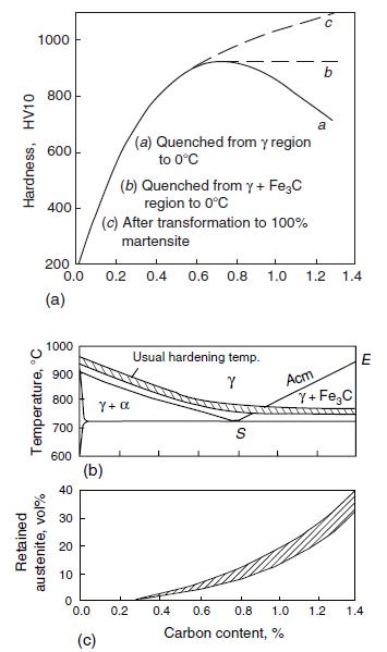 Austenita Retida, Vol%. Temperatura, 0 C Dureza HV10 Tratamento Sub-zero (Eliminação da austenita retida) Efeito da Austenita retida na dureza de aços temperados.
