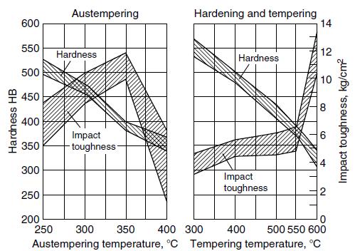 Dureza, HB Tenacidade ao Impacto, kg/cm² Austêmpera Austêmpera Têmpera e Revenido Dureza Dureza