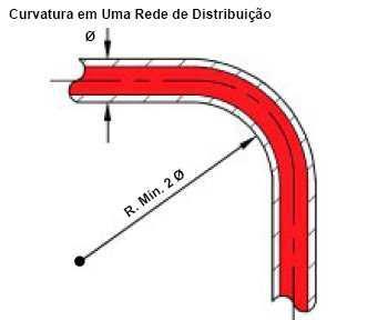 Para interceptar e drenar a água condensada devem ser instaladas derivações com drenos na parte inferior da tubulação principal.