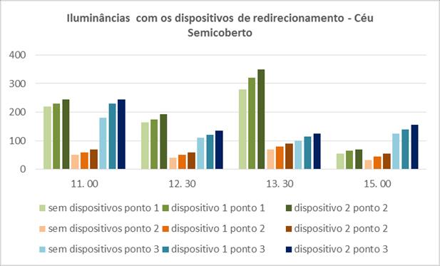 46 são agrupados de acordo com os 3 pontos das medições, as barras verdes pertencem ao ponto1, as barras laranjas ao ponto 2 e as barras azuis ao ponto 3.