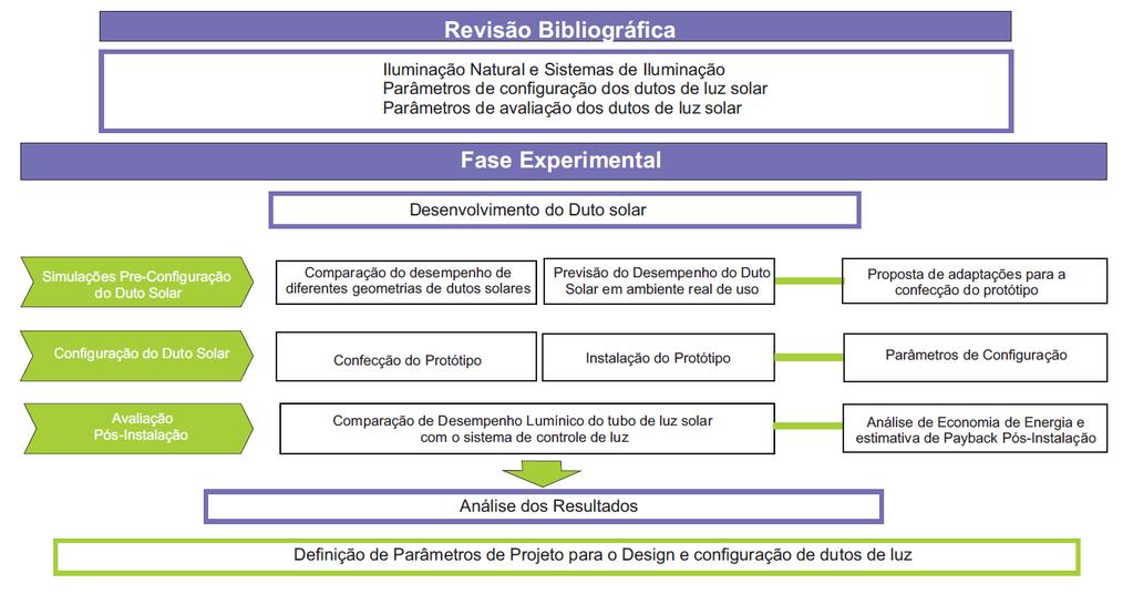 A segunda fase corresponde a fase experimental deste estudo, esta fase tem duas etapas: as simulações pre-configuração do duto de luz solar e a configuração e avaliação pós-instalação do protótipo,