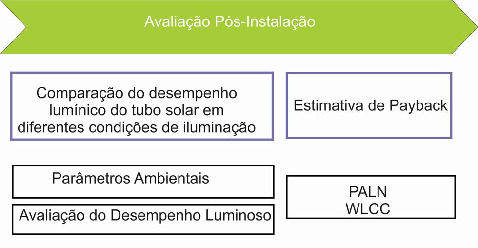 68 3.3.3 Avaliação Pós-Instalação Nesta etapa foram realizadas diferentes avaliações do desempenho do duto, de acordo com as variáveis de iluminação propostas nas etapas anteriores.