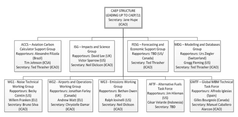 CAEP / OACI Comitê de