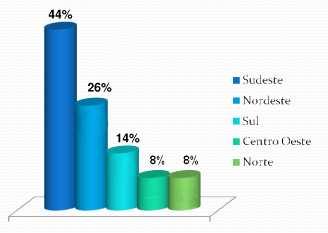 Distribuição da Frota 2009 44% = 35.2 milhões de bicicletas no sudeste. 5.