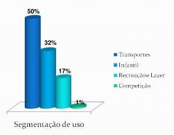 Segmentação de uso