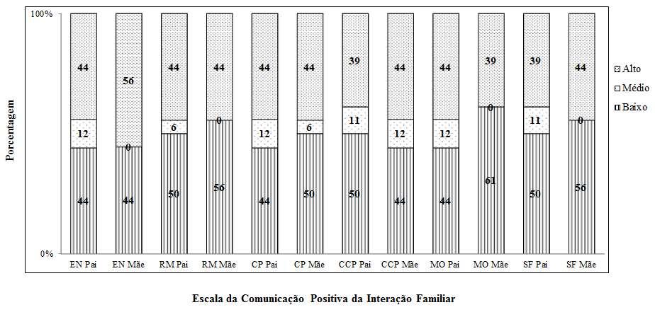 Gráfico 1: Escala Positiva da Interação Familiar na percepção dos filhos na fase da adolescência - Escola Privada do município de Rolim de Moura - RO.