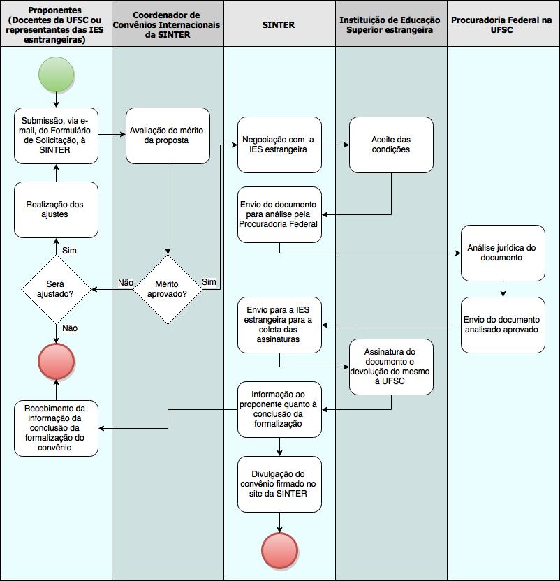 Figura 3: Fluxograma de formalização de convênio