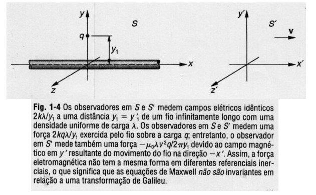 Fig1.6 Experimento de Michelson e Morley Para tentar "salvar" o éter, várias idéias foram sugeridas. Também, procurou-se modificar o eletromagnetismo de Maxwell.
