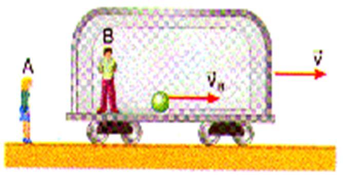 Cap5 - Adição Relativística de Velocidades Na mecânica clássica, se um trem se movimenta com velocidade em relação à plataforma e um passageiro se movimenta com velocidade em relação ao trem, a