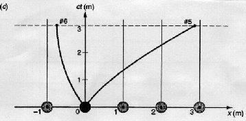 A figura (c) mostra como seriam as linhas de universo de partículas aceleradas.