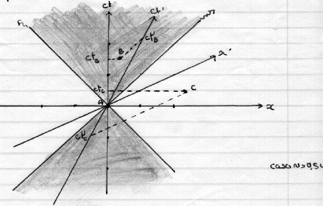 EXEMPLO: 1. Usando um diagrama espaço-tempo, obter a idade de Ulisses no paradoxo dos gêmeos (usar v = 0,8c e lp = 8 anos luz, medido por Homero). 2.