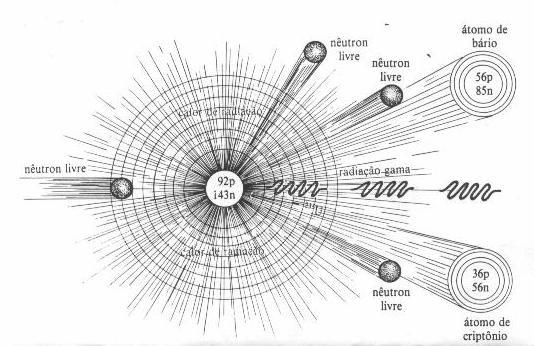 7- Diagrama representativo da fissão nuclear do átomo de urânio: o nêutron se colide com o núcleo que fica instável e se divide em