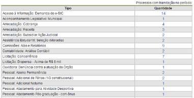 Processos com tramitação (em