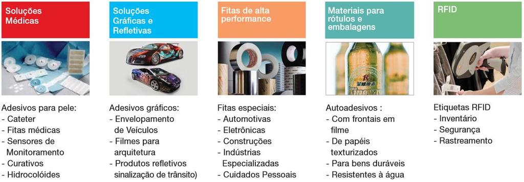 Onde utilizamos materiais autoadesivos? As tecnologias de adesivos são os componentes chave de nossas linhas de produtos.