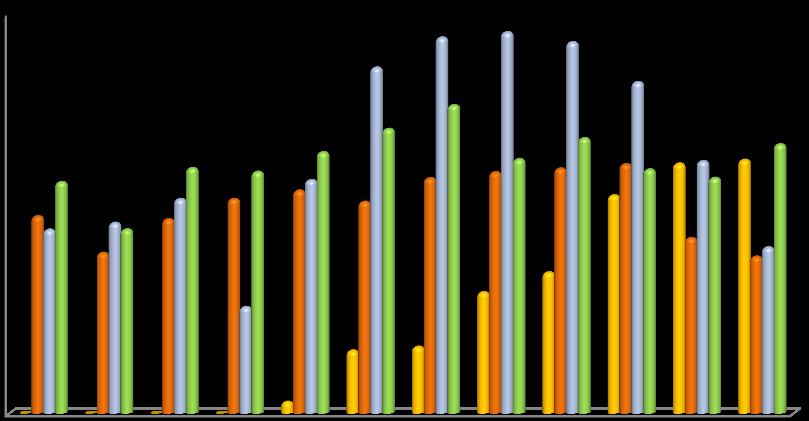 Energia Produzida (Kwh) Relatório de Sustentabilidade 2012 Energia produzida - CVE 400000 350000 300000 250000 200000 150000 100000 50000 0 2009 2010 2011 2012 Meses Figura n.