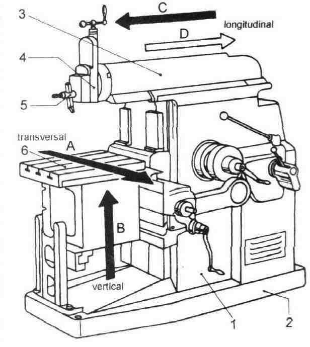 Movimentos da Plaina Limadora - Horizontal Na Plaina Limadora é a ferramenta que faz o