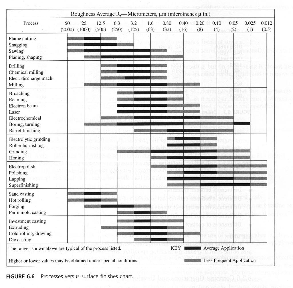 Aplainamento Rugosidade média, Ra micrometros, m (micropolegadas, in.