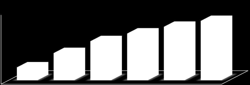 1970 1980 1990 2000 2010 São Paulo Rio de Janeiro Campinas 33% dos