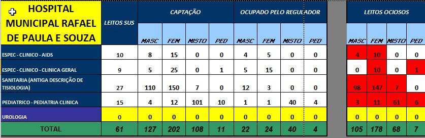 Regulação Regulação de Internação Hospitalar Quantidade de leitos ofertados em dez/2014 por