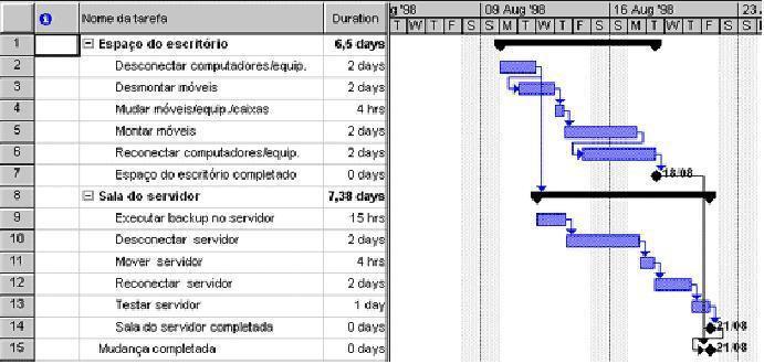 Capítulo 2 Projeto de software - 32 - Componentes O gráfico de Gantt é composto das seguintes variáveis: Tarefas unidade de tempo tempo previsto(p) e realizado(r) Exemplo Figura 13 Gráfico de Gantt 2.