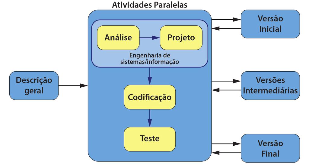 Figura 4: Figura do modelo Incremental, com a exemplificação das atividades paralelas. 2.
