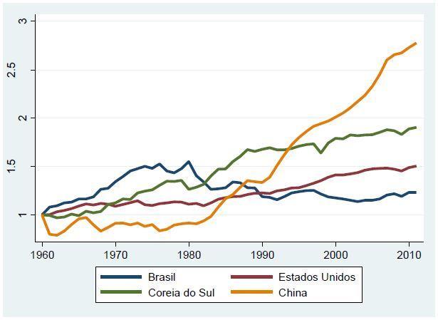 Comparação entre a Produtividade Total do Fatores (PTF) de países selecionados Ao contrário de China,