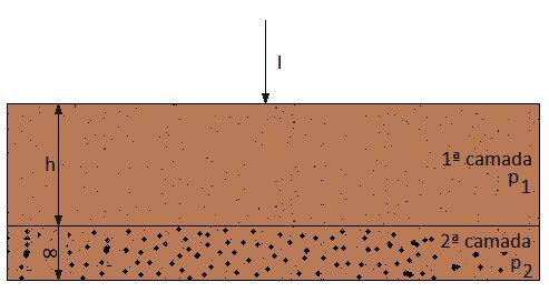 Devido ao fato do solo não ser homogêneo, a modelagem do solo em camadas horizontais é uma técnica usada que permite criar modelos complexos com n camadas com diferentes valores de resistividade.