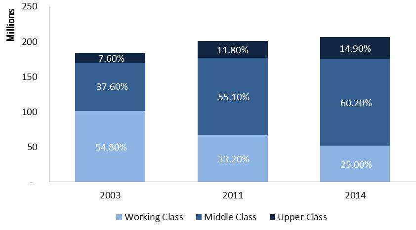 2005 2006 2007 2008 2009 2010 2011 2012 2013 2014 2015 2016 The real has also risen, along with the country s economic prospects, and is at 3.13 to the U.S. dollar and 3.70 to the euro, versus 4.