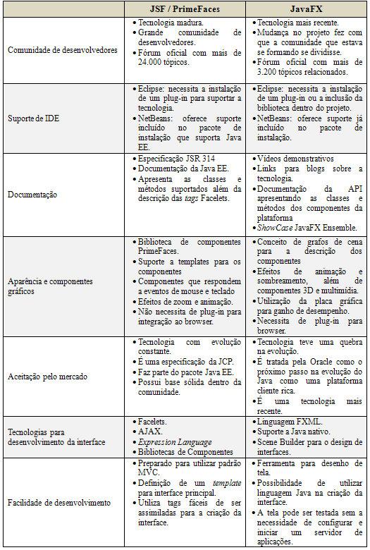 Análise das Tecnologias JSF2/PrimeFaces e JavaFX para a Criação de Interfaces Ricas para Internet de cena para construção dos seus componentes.