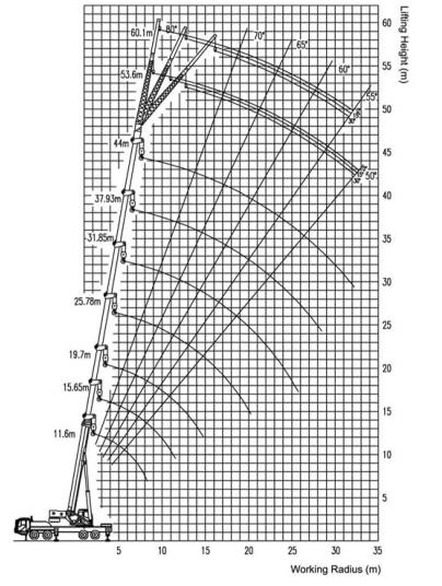 ESPECIFICAÇÕES PRINCIPAIS Capacidade máxima de elevação nominal: (kg) 60 000 Comprimento total: (m) 13,580 Largura Total: (m) 2,75 Altura total: (m) 3,70 Comprimento da Lança: (m) 11 ~ 40,2 De