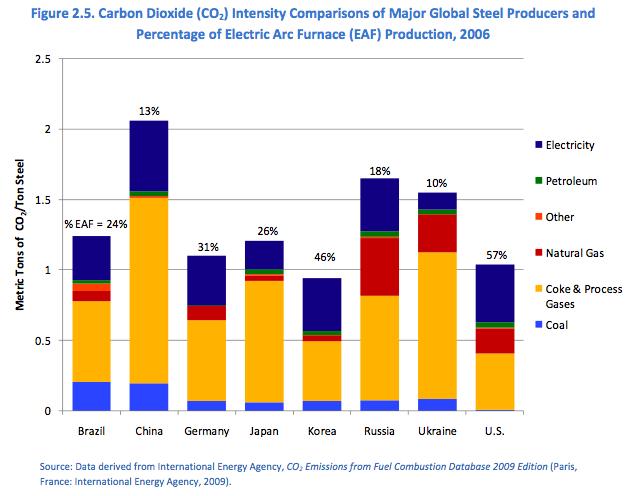 Geração de CO2 por tonelada de aço Agencia